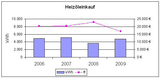 heizöleinkauf