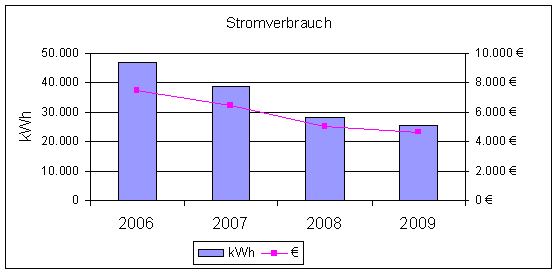 stromverbrauch